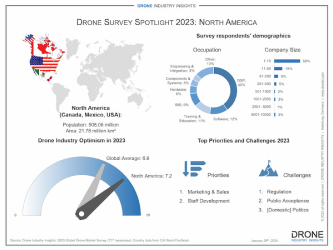 Survey Snapshot: the North American Drone Market