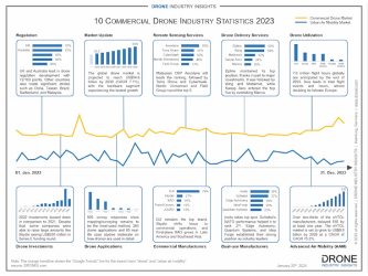 The Drone Industry’s Journey Through 2023